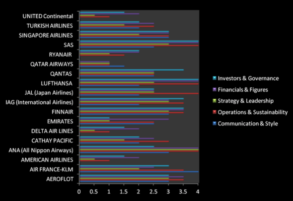 Chart comparing airline companies