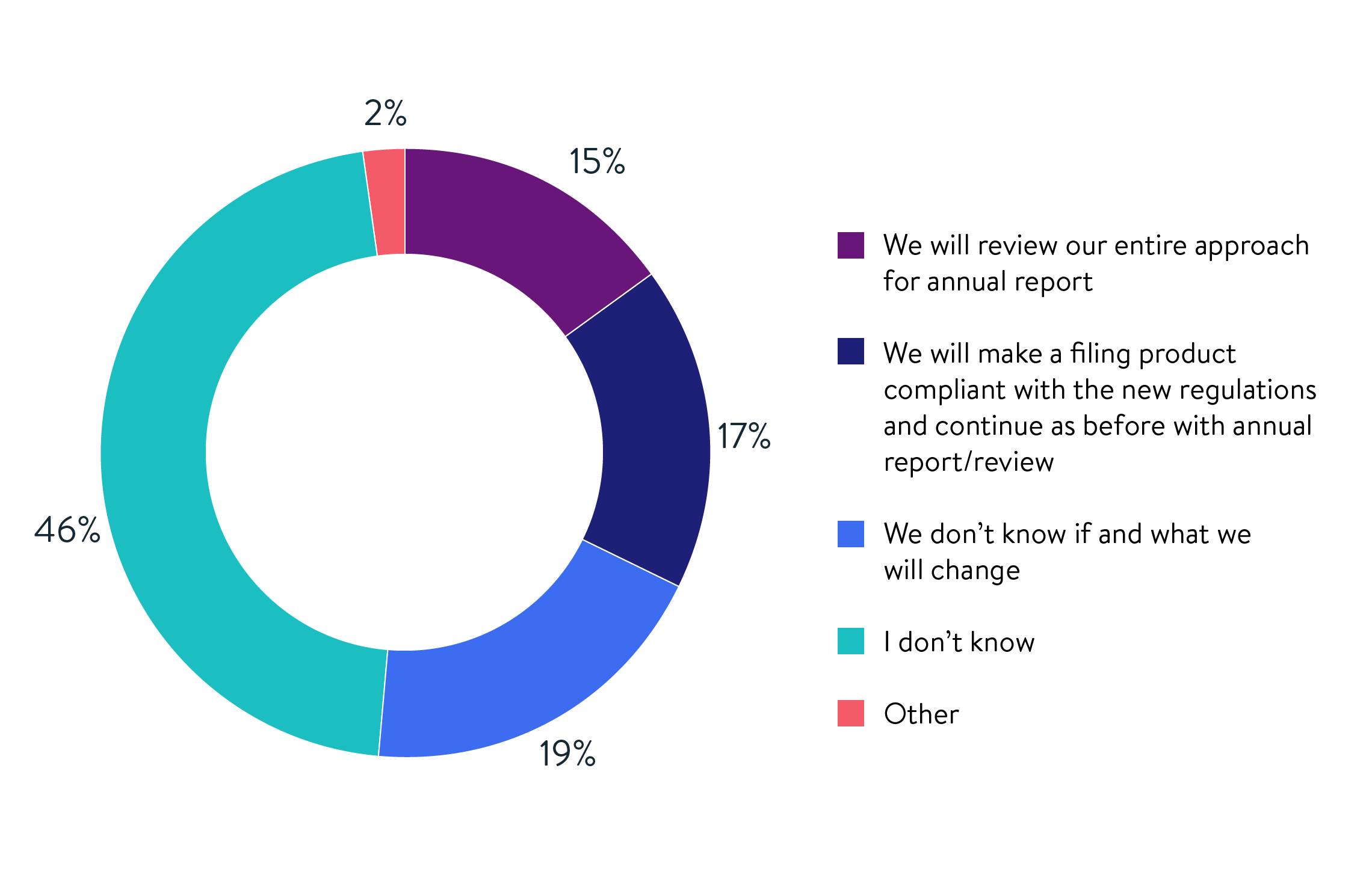 Graph showing how respondents have prepared for ESMA