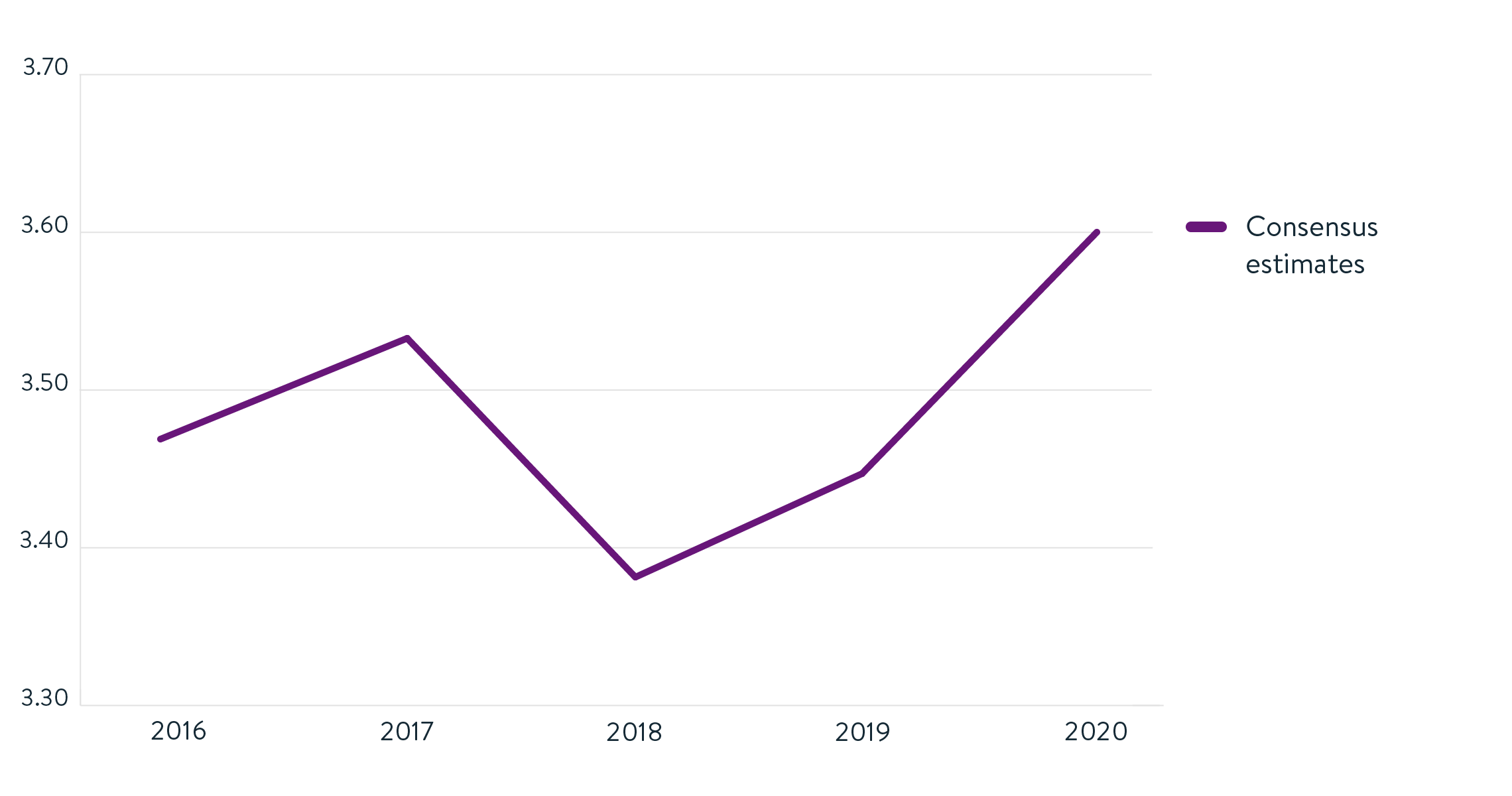 Line graph with the X axis showing years from 2016-2020 and the Y axis showing numbers from 3.30 to 3.70. The line starts around 3.48 and rises and falls over the next 3 years, before in 2020 clearly increasing up above 3.60. 