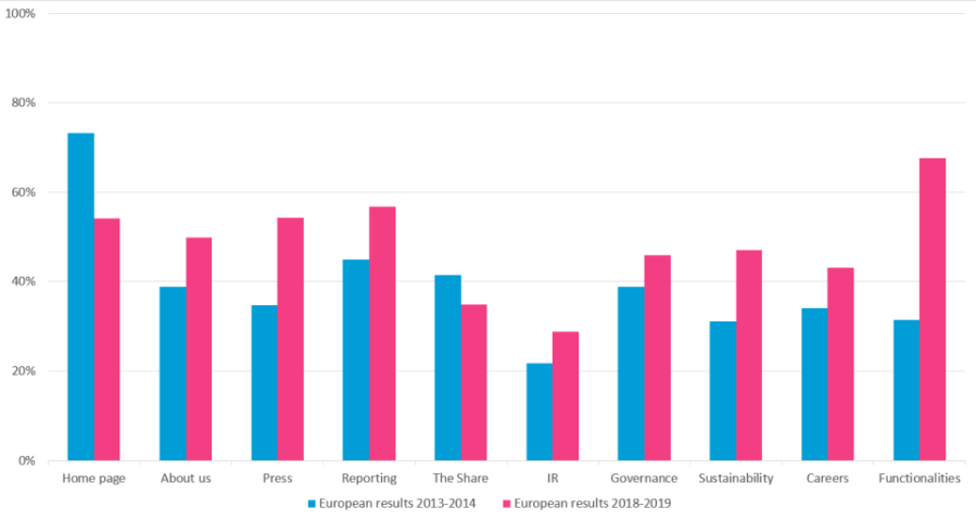Chart showing average fulfilment 2013-2014 vs 2018-2019