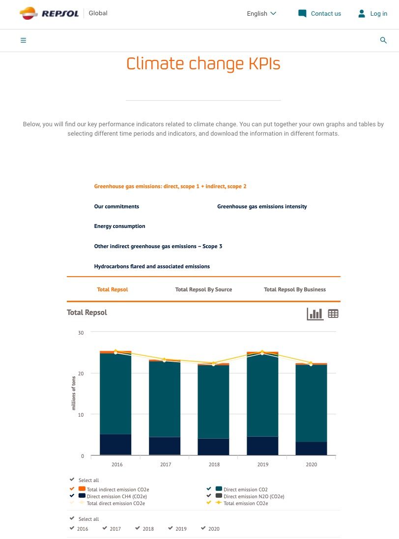 Screenshot of Repsol's sustainability data
