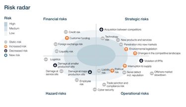 Wärtsilä's risk radar illustration