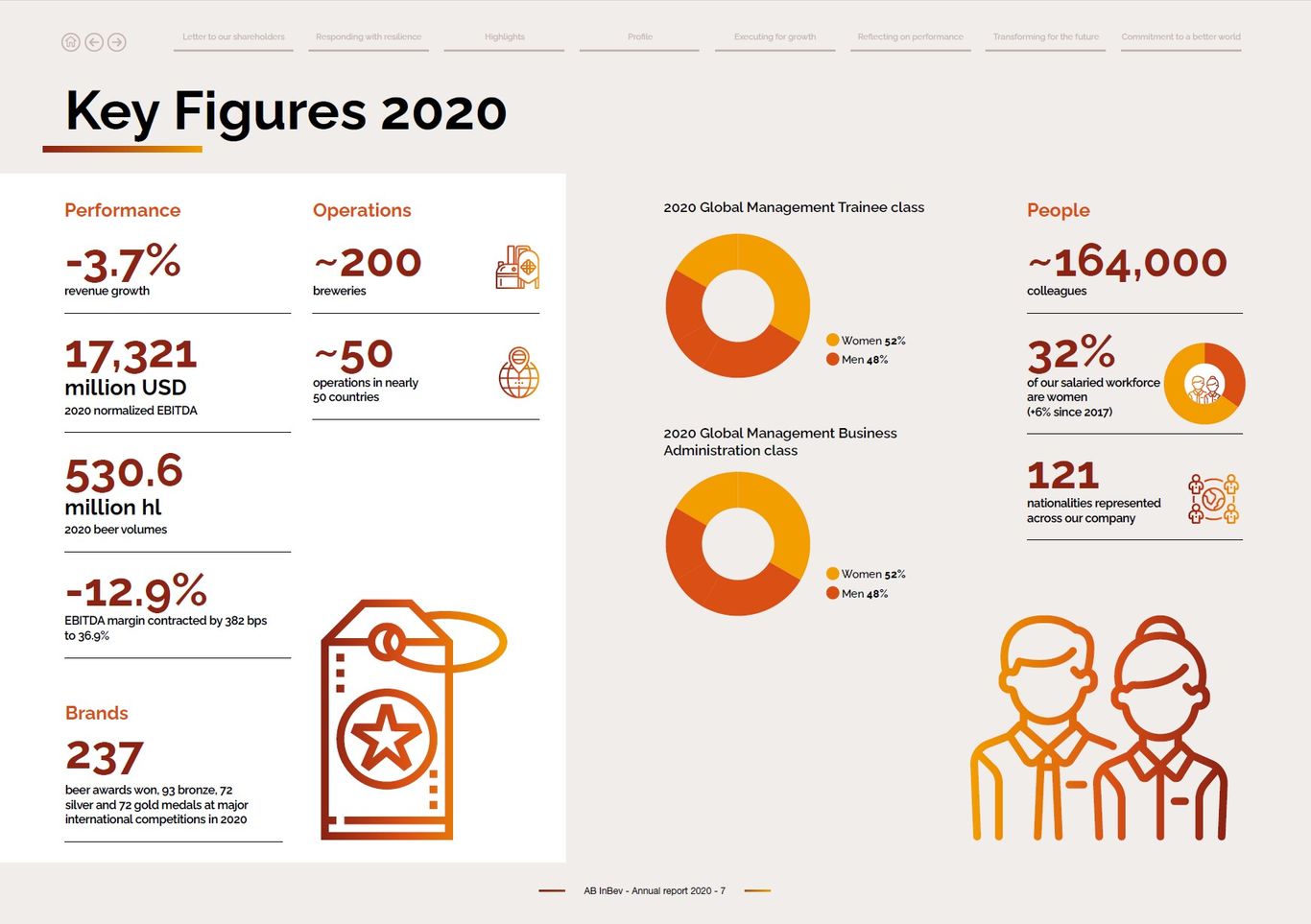 Screenshot from AB InBev's Annual Report 2020