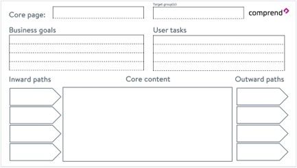 Core page template with business goals, user tasks, inward paths, core content and outward paths