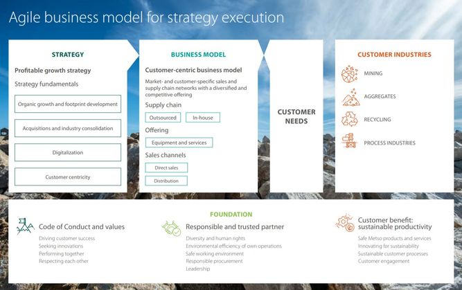 Metso's business model from the AR 2019