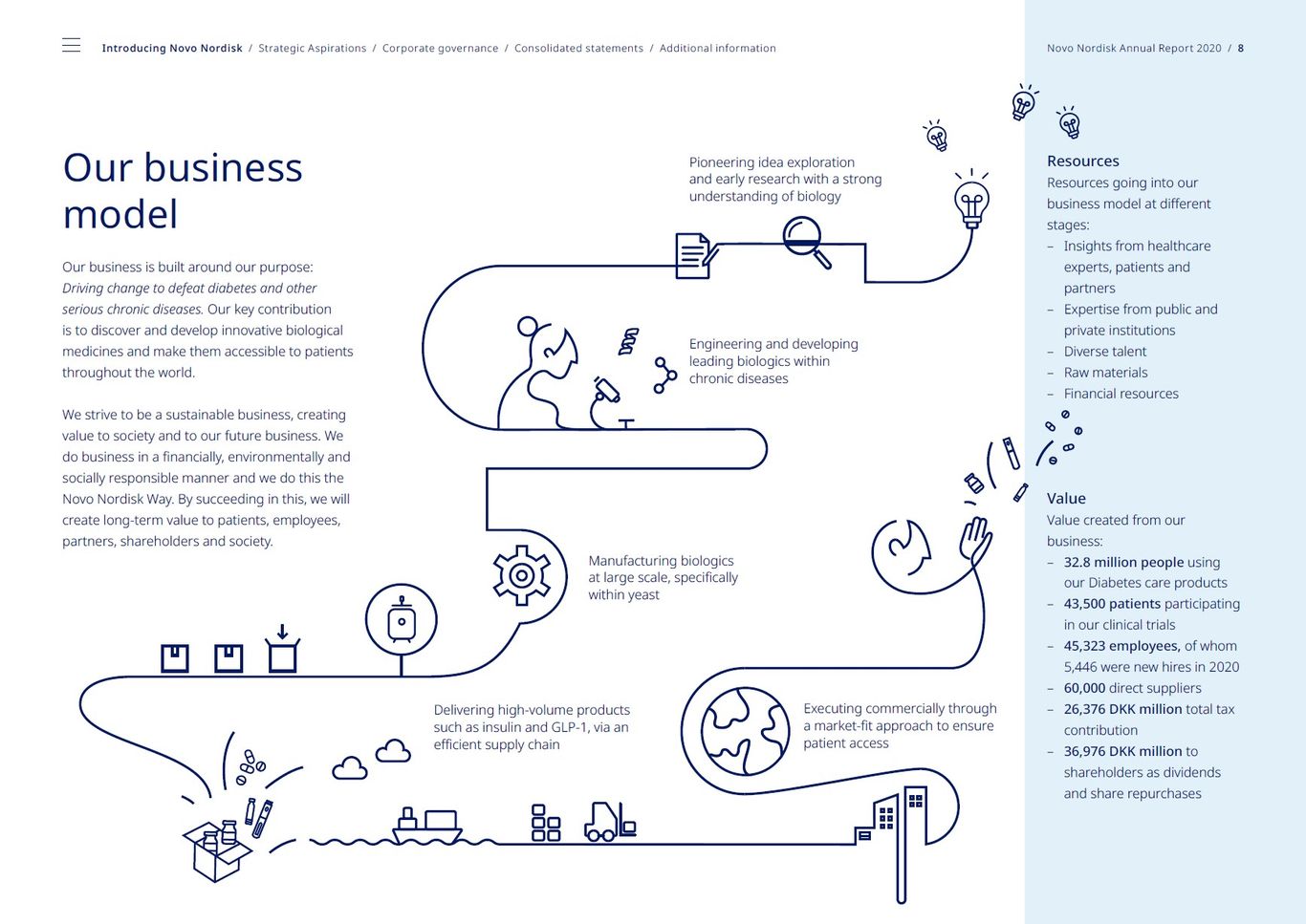 Screenshot from Novo Nordisk's annual report 2020