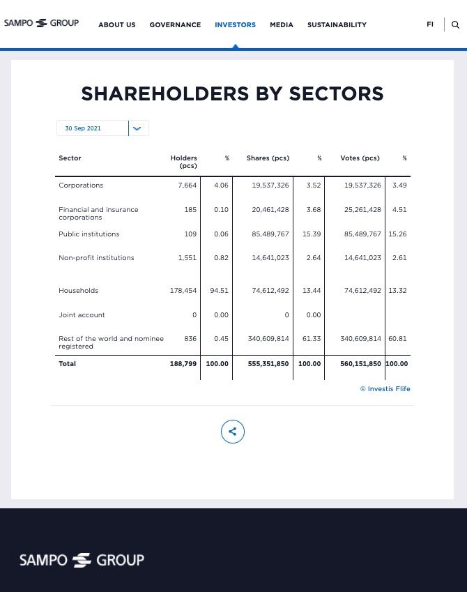 Screenshot of Sampo's shareholder distribution