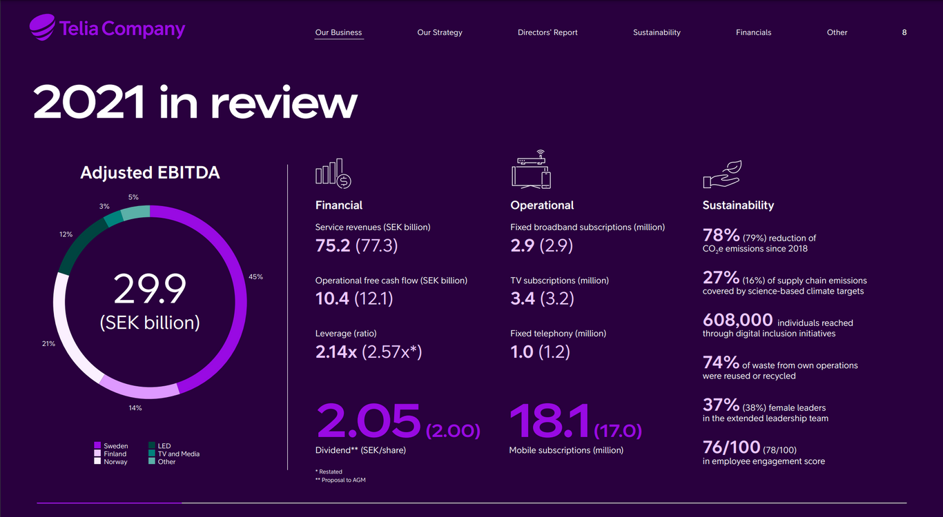 Screenshot from Telia Company's Annual Report 2021 - 2021 in review
