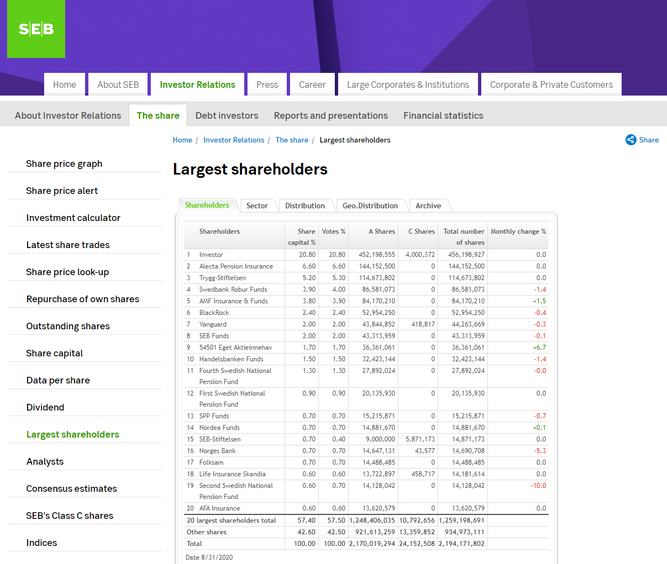 A picture of a table of the largest shareholders in the Swedish bank SEB. The picture is a screen shot of SEB's website.