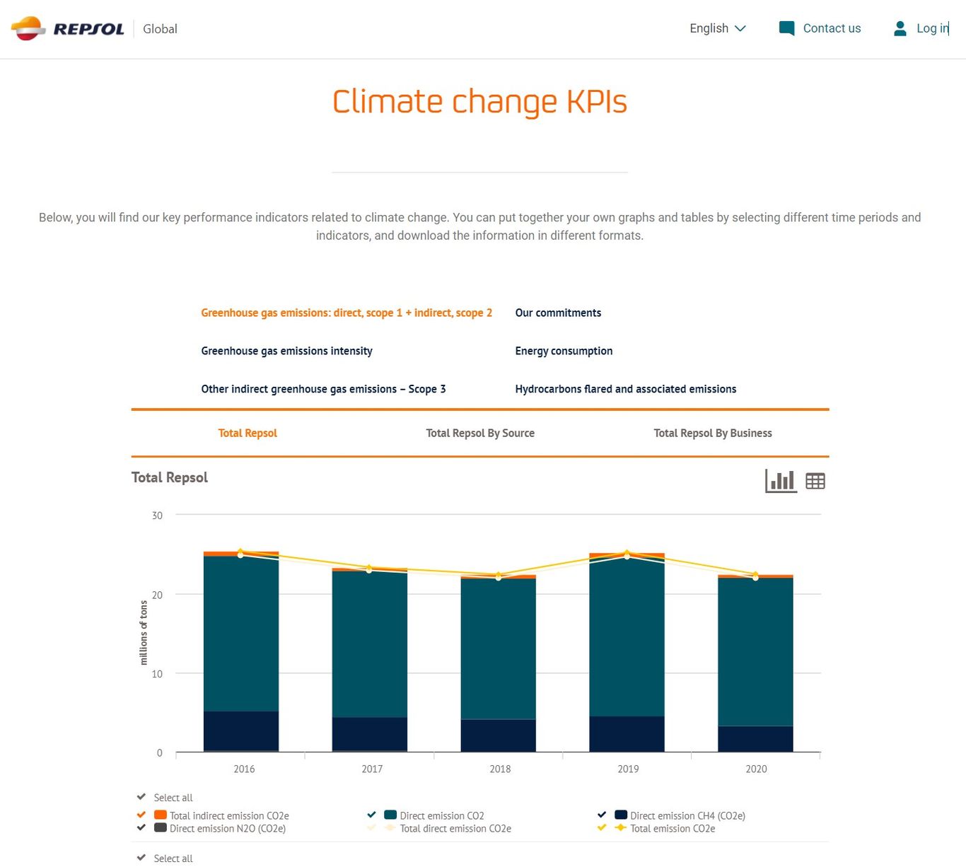 Screenshot of interactive tables with sustainability data on repsol.com