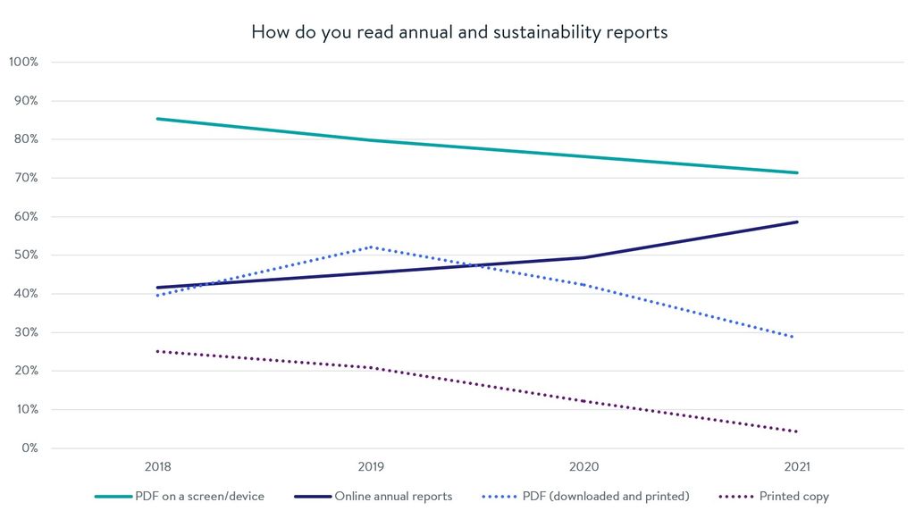 Graph showing that the trend for reading annual reports on a screen is increasing, and fewer read annual and sustainability reports in a printed format