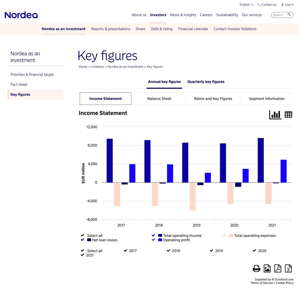 Screenshot of key figures on Nordea's website.