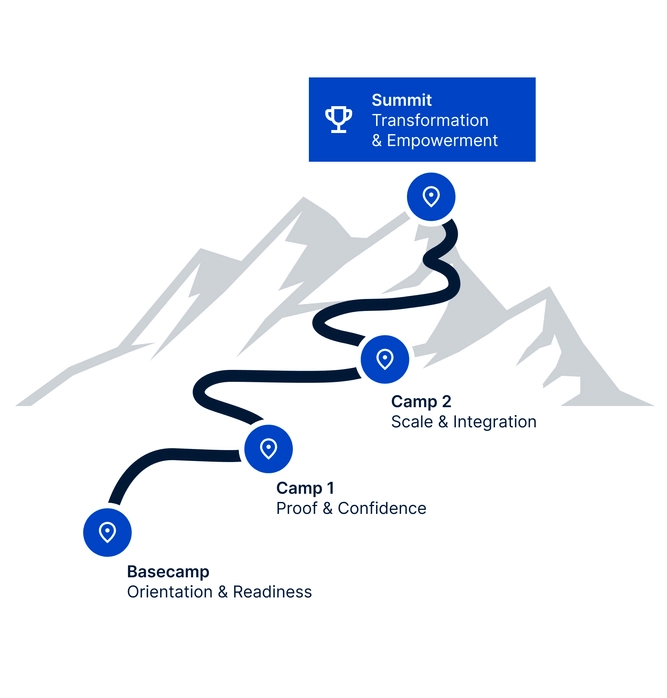 A winding path up a mountain with four points labeled: Basecamp, Camp 1, Camp 2, and Summit, showing progression stages.